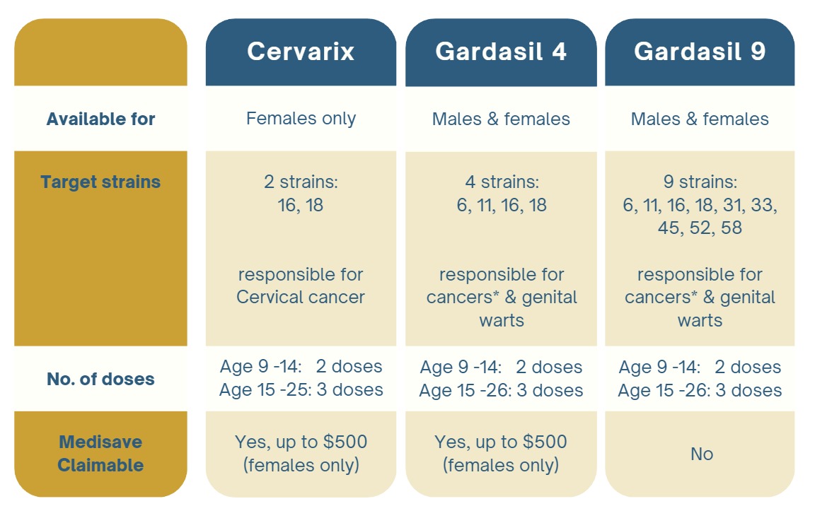 Cervarix, Gardasil 4, Gardasil 9